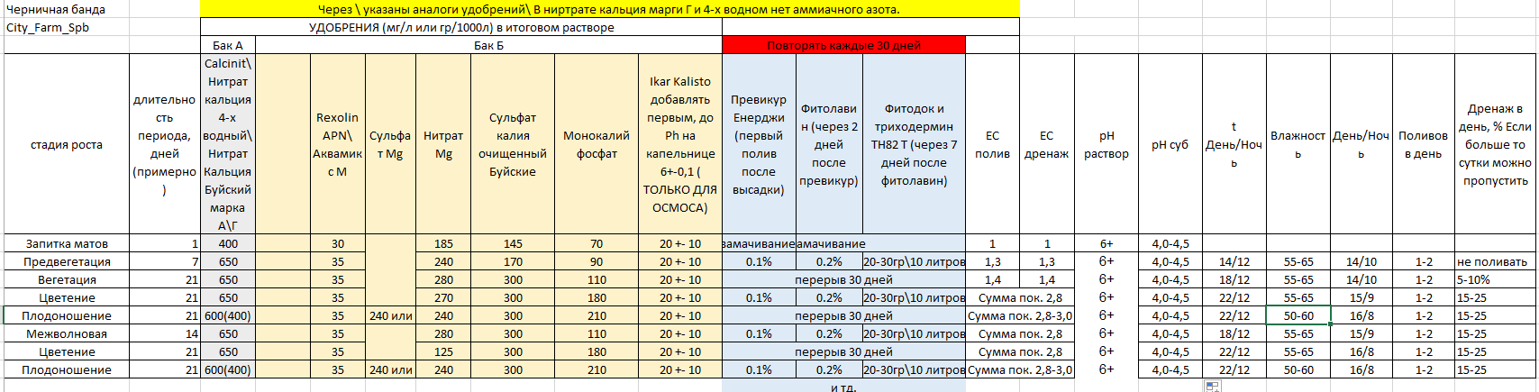 Технологическая карта выращивания голубики и черники на светокультуре — таблица с фазами роста и дозировками удобрений